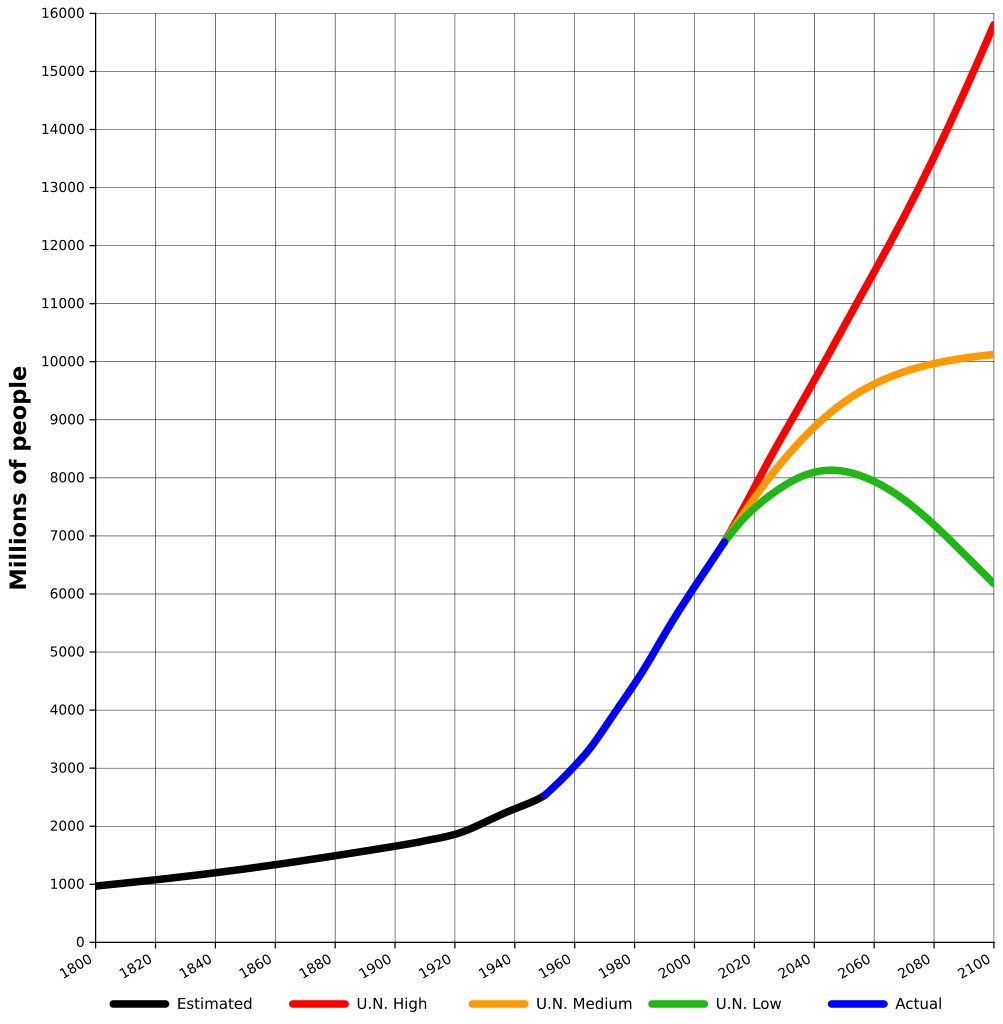 1003px-World-Population-1800-2100.svg