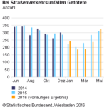 Verkehrsunfaelle_GetoeteteMonat