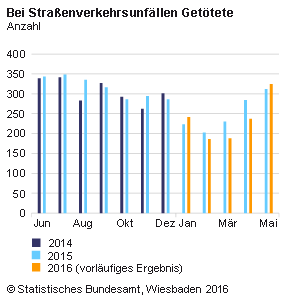 Verkehrsunfaelle_GetoeteteMonat