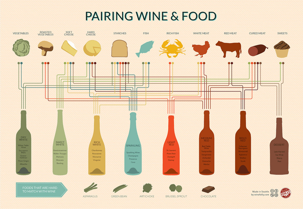 Früher musste vielleicht der Wein zum Essen passen. Foodpairing verlangt nach viel mehr: Wenn Aromen und Stoffe auf molekularer Ebene harmonieren, dann stimmt auch der Geschmack – so der Gedanke. Quelle: wikipedia.org